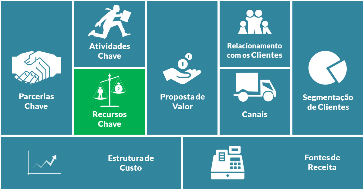 gestão do salão de beleza utilizando o método Canvas, desenhando o projeto de negócio com um bom planejamento estratégico